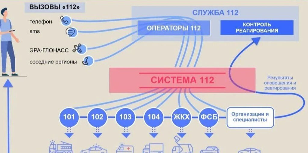 Сотрудники Службы 112 провели обучающий вебинар для операторов горячей линии Синодального отдела по благотворительности