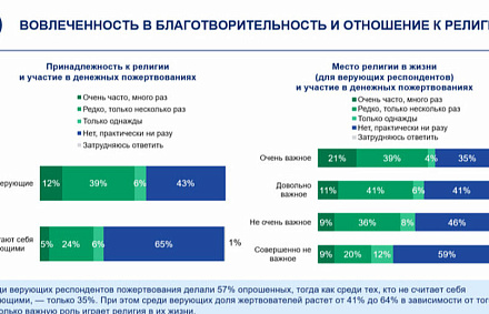 Верующие делают пожертвования чаще, чем атеисты